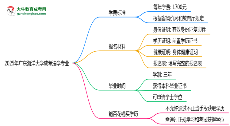 2025年廣東海洋大學(xué)成考法學(xué)專業(yè)最新學(xué)費(fèi)標(biāo)準(zhǔn)多少思維導(dǎo)圖