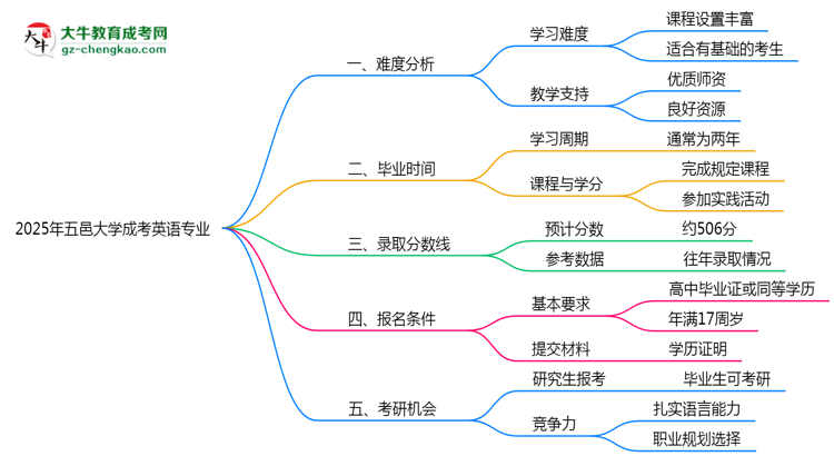 2025年五邑大學(xué)成考英語專業(yè)難不難？思維導(dǎo)圖