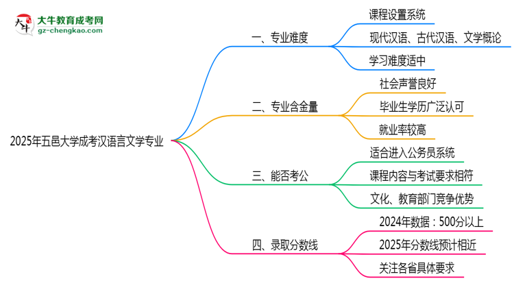 2025年五邑大學(xué)成考漢語言文學(xué)專業(yè)難不難？思維導(dǎo)圖