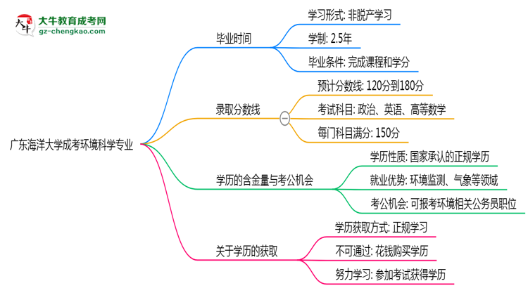 廣東海洋大學成考環(huán)境科學專業(yè)需多久完成并拿證？（2025年新）思維導圖