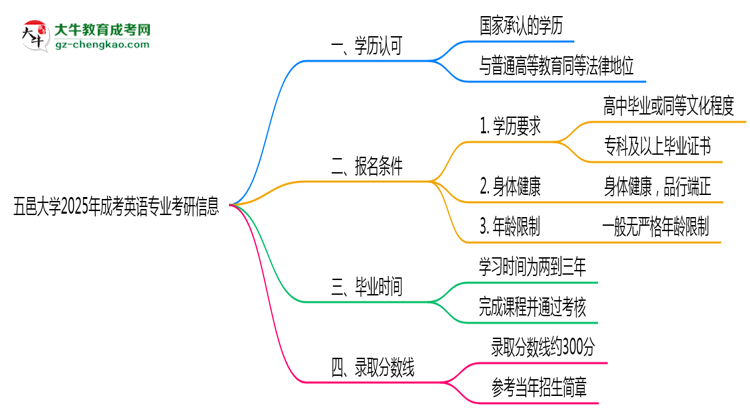 五邑大學2025年成考英語專業(yè)能考研究生嗎？思維導圖