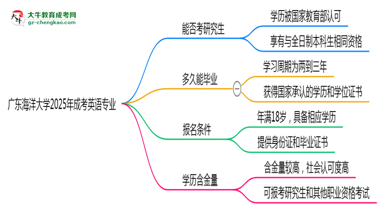 廣東海洋大學2025年成考英語專業(yè)能考研究生嗎？思維導圖