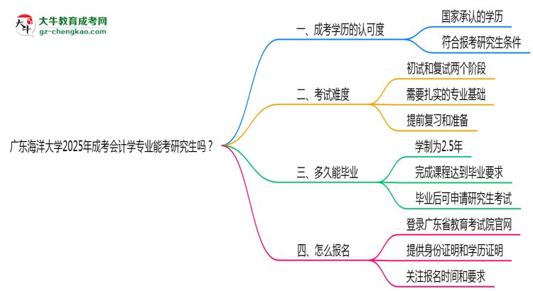 廣東海洋大學2025年成考會計學專業(yè)能考研究生嗎？思維導圖