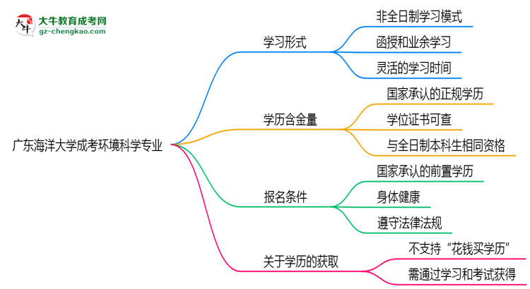 廣東海洋大學成考環(huán)境科學專業(yè)是全日制的嗎？（2025最新）思維導圖