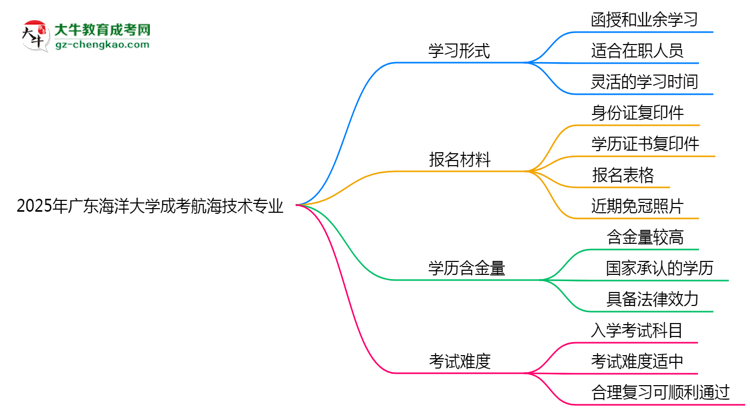 廣東海洋大學(xué)成考航海技術(shù)專(zhuān)業(yè)是全日制的嗎？（2025最新）思維導(dǎo)圖