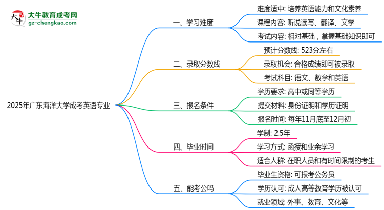 2025年廣東海洋大學(xué)成考英語專業(yè)難不難？思維導(dǎo)圖