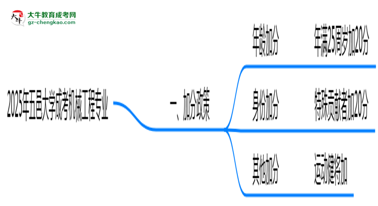 2025年五邑大學(xué)成考機械工程專業(yè)最新加分政策及條件思維導(dǎo)圖