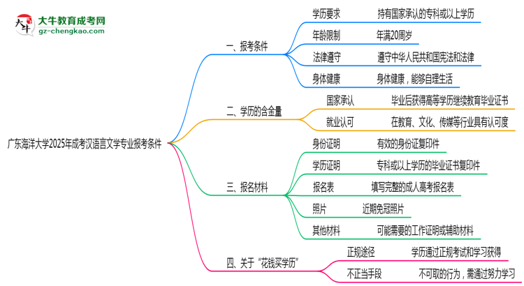 廣東海洋大學(xué)2025年成考漢語言文學(xué)專業(yè)報考條件是什么