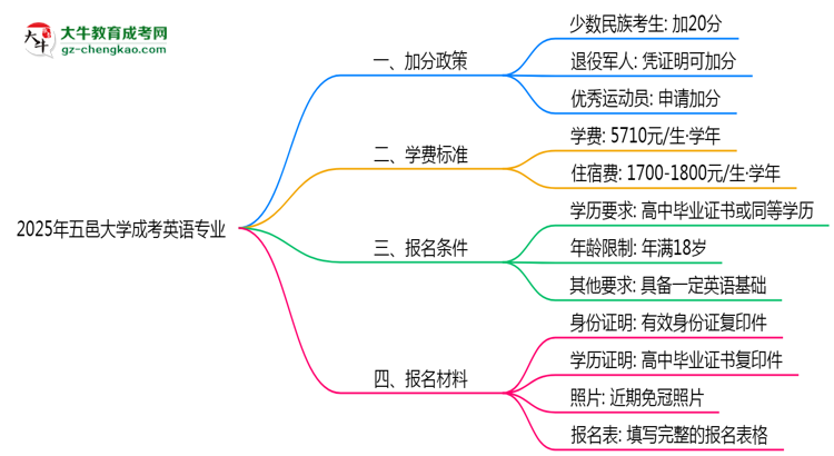 2025年五邑大學(xué)成考英語專業(yè)最新加分政策及條件思維導(dǎo)圖