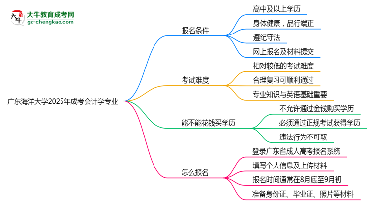 廣東海洋大學(xué)2025年成考會計(jì)學(xué)專業(yè)生可不可以考四六級？思維導(dǎo)圖