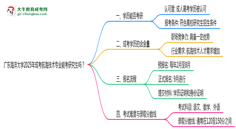 廣東海洋大學(xué)2025年成考航海技術(shù)專業(yè)能考研究生嗎？思維導(dǎo)圖