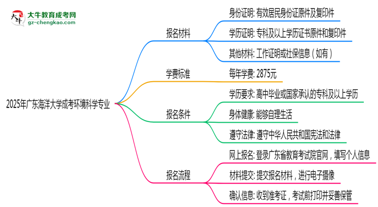 2025年廣東海洋大學(xué)成考環(huán)境科學(xué)專業(yè)報(bào)名材料需要什么？思維導(dǎo)圖