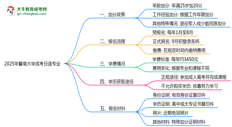 2025年暨南大學(xué)成考日語(yǔ)專業(yè)最新加分政策及條件思維導(dǎo)圖