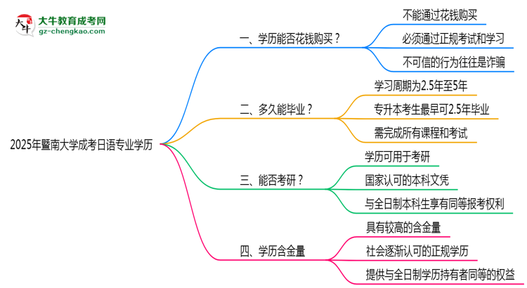 2025年暨南大學(xué)成考日語專業(yè)學(xué)歷花錢能買到嗎？思維導(dǎo)圖