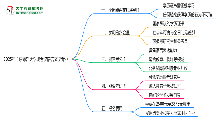 【圖文】2025年廣東海洋大學(xué)成考漢語(yǔ)言文學(xué)專業(yè)學(xué)歷花錢(qián)能買(mǎi)到嗎？