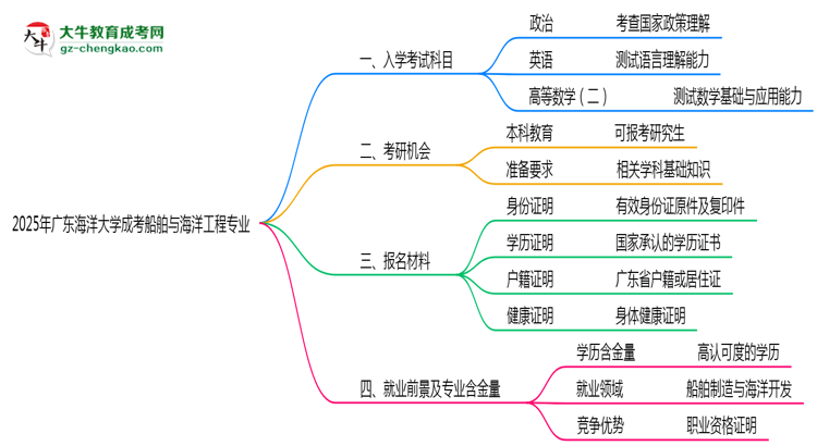 2025年廣東海洋大學(xué)成考船舶與海洋工程專業(yè)入學(xué)考試科目有哪些？思維導(dǎo)圖