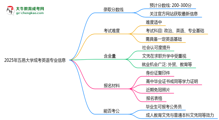 2025年五邑大學(xué)成考英語專業(yè)錄取分?jǐn)?shù)線是多少？思維導(dǎo)圖