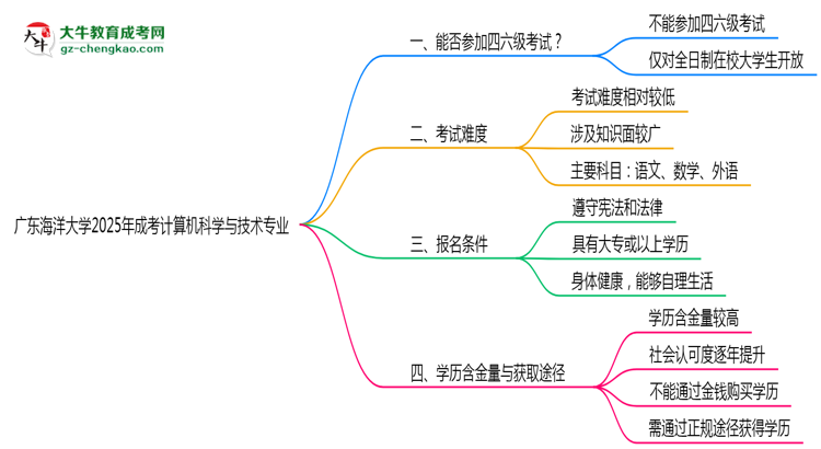 廣東海洋大學2025年成考計算機科學與技術(shù)專業(yè)生可不可以考四六級？思維導圖