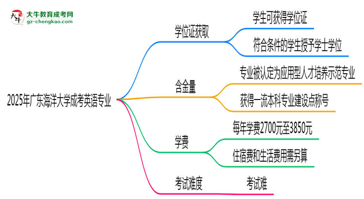 2025年廣東海洋大學成考英語專業(yè)能拿學位證嗎？思維導圖