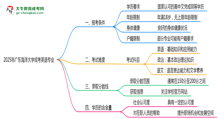 廣東海洋大學(xué)2025年成考英語專業(yè)報(bào)考條件是什么思維導(dǎo)圖