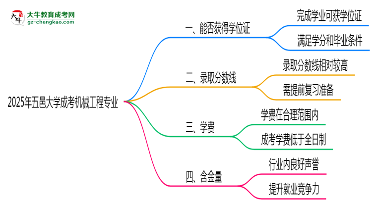 2025年五邑大學(xué)成考機(jī)械工程專(zhuān)業(yè)能拿學(xué)位證嗎？思維導(dǎo)圖