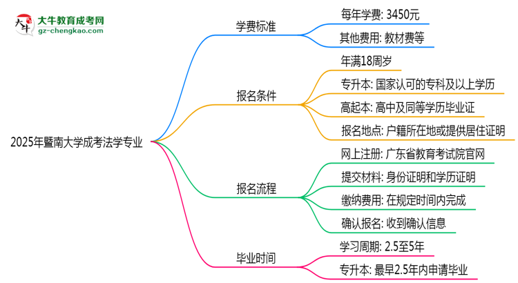 2025年暨南大學(xué)成考法學(xué)專業(yè)最新學(xué)費標(biāo)準(zhǔn)多少思維導(dǎo)圖