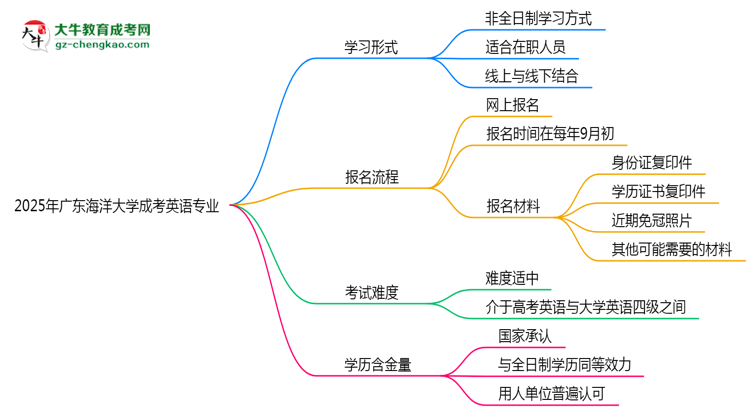 廣東海洋大學(xué)成考英語(yǔ)專(zhuān)業(yè)是全日制的嗎？（2025最新）思維導(dǎo)圖