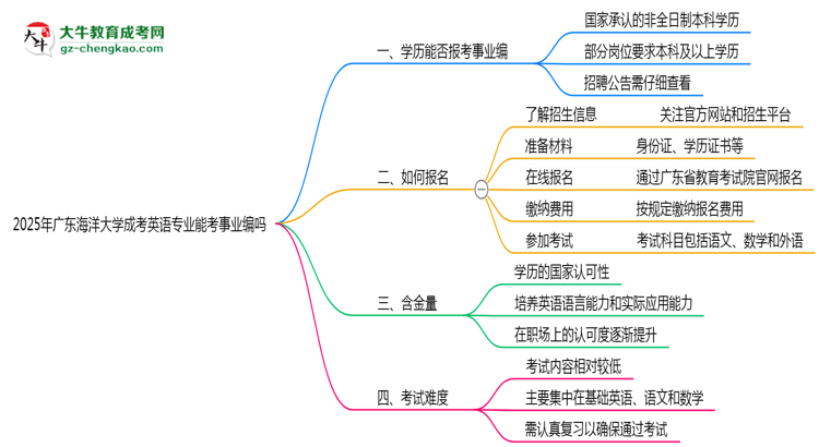 2025年廣東海洋大學(xué)成考英語專業(yè)能考事業(yè)編嗎？思維導(dǎo)圖