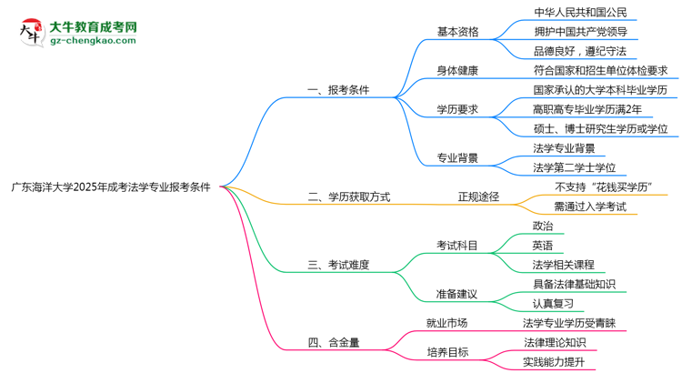 廣東海洋大學2025年成考法學專業(yè)報考條件是什么思維導圖