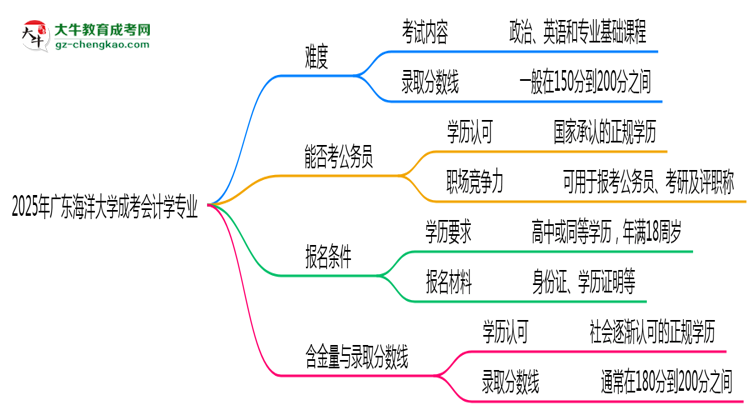 2025年廣東海洋大學(xué)成考會計學(xué)專業(yè)難不難？思維導(dǎo)圖