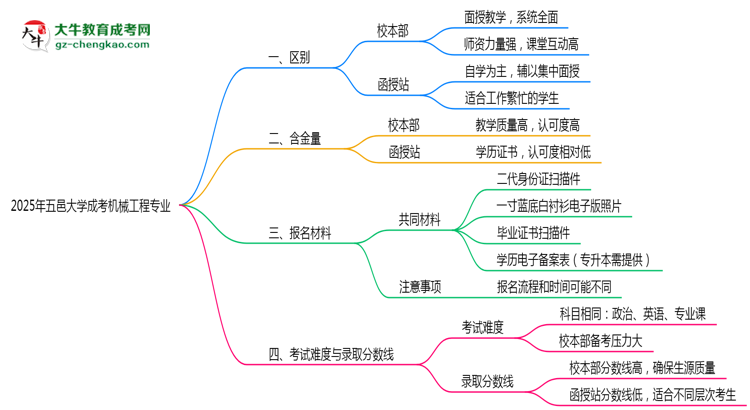 五邑大學(xué)2025年成考機(jī)械工程專業(yè)校本部和函授站哪個(gè)更好？思維導(dǎo)圖