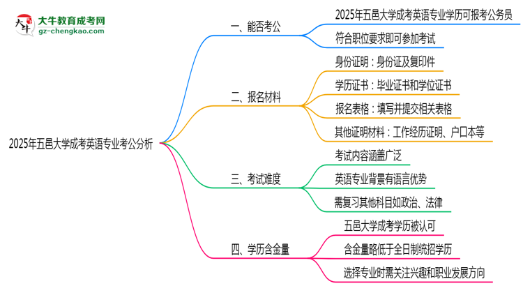 五邑大學(xué)2025年成考英語(yǔ)專業(yè)學(xué)歷能考公嗎？思維導(dǎo)圖