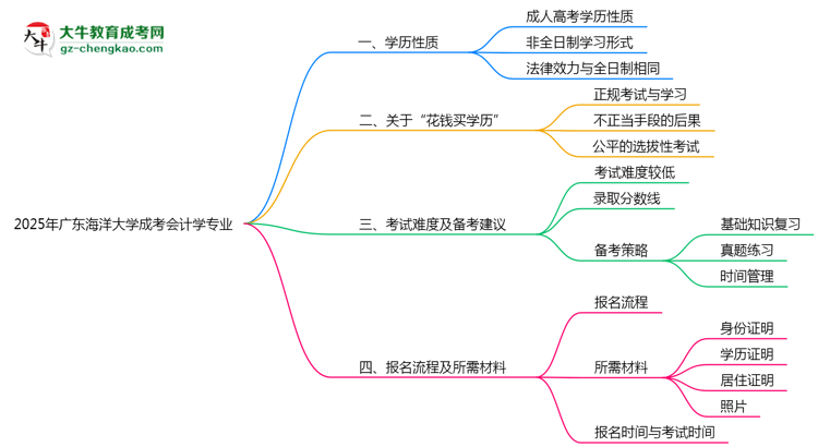 廣東海洋大學(xué)成考會計(jì)學(xué)專業(yè)是全日制的嗎？（2025最新）思維導(dǎo)圖