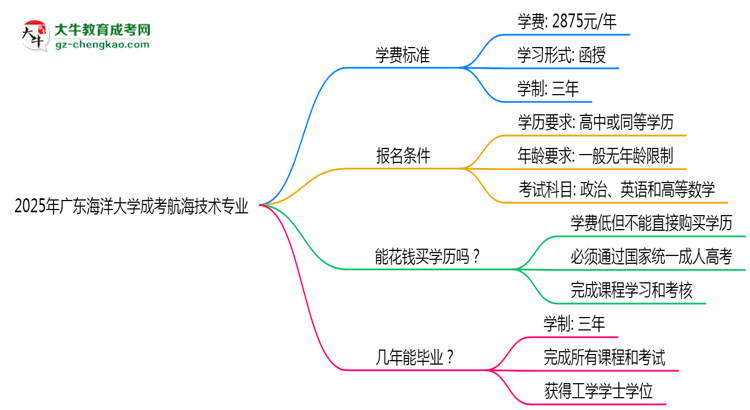 2025年廣東海洋大學(xué)成考航海技術(shù)專業(yè)最新學(xué)費(fèi)標(biāo)準(zhǔn)多少思維導(dǎo)圖