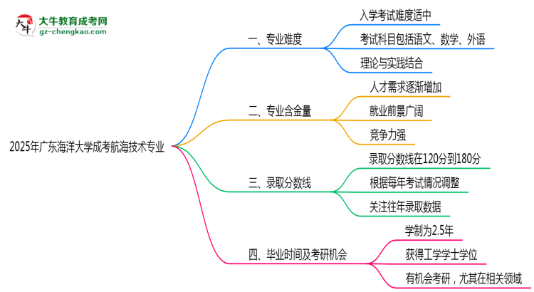 2025年廣東海洋大學(xué)成考航海技術(shù)專業(yè)難不難？思維導(dǎo)圖