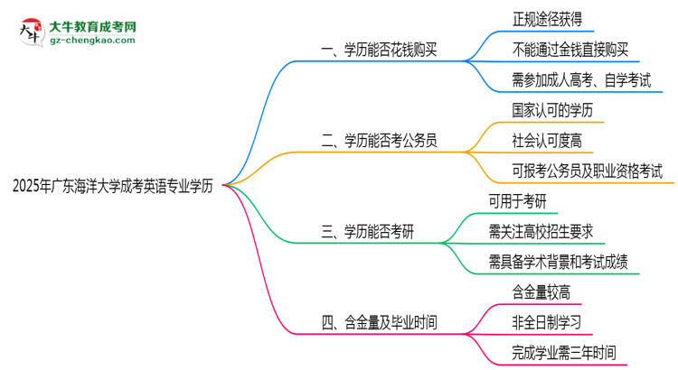 2025年廣東海洋大學成考英語專業(yè)學歷花錢能買到嗎？思維導圖