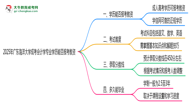 2025年廣東海洋大學(xué)成考會計學(xué)專業(yè)學(xué)歷能報考教資嗎？思維導(dǎo)圖