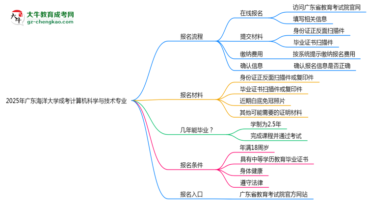 廣東海洋大學(xué)成考計(jì)算機(jī)科學(xué)與技術(shù)專業(yè)2025年報(bào)名流程思維導(dǎo)圖