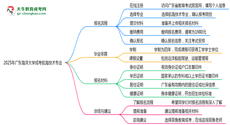 廣東海洋大學(xué)成考航海技術(shù)專(zhuān)業(yè)2025年報(bào)名流程思維導(dǎo)圖