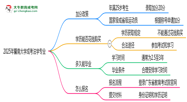 2025年暨南大學(xué)成考法學(xué)專業(yè)最新加分政策及條件思維導(dǎo)圖