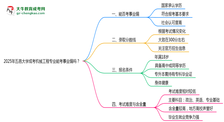 2025年五邑大學(xué)成考機(jī)械工程專業(yè)能考事業(yè)編嗎？思維導(dǎo)圖