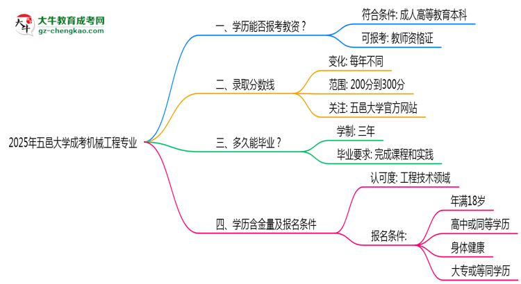 2025年五邑大學成考機械工程專業(yè)學歷能報考教資嗎？思維導圖