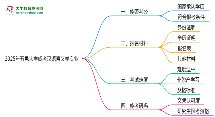 五邑大學(xué)2025年成考漢語(yǔ)言文學(xué)專業(yè)學(xué)歷能考公嗎？思維導(dǎo)圖