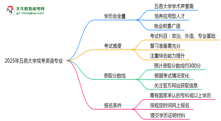 2025年五邑大學(xué)成考英語(yǔ)專業(yè)學(xué)歷的含金量怎么樣？思維導(dǎo)圖