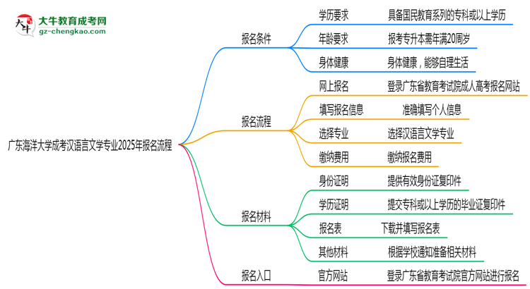 【保姆級】廣東海洋大學(xué)成考漢語言文學(xué)專業(yè)2025年報名流程