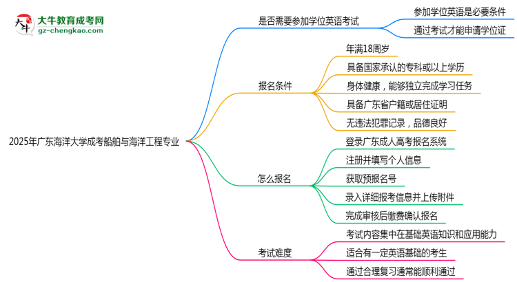 2025年廣東海洋大學(xué)成考船舶與海洋工程專業(yè)要考學(xué)位英語嗎？思維導(dǎo)圖