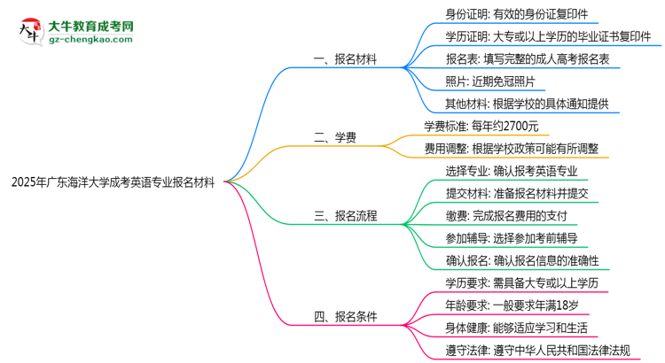 2025年廣東海洋大學(xué)成考英語專業(yè)報名材料需要什么？思維導(dǎo)圖