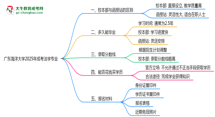 廣東海洋大學(xué)2025年成考法學(xué)專業(yè)校本部和函授站哪個更好？思維導(dǎo)圖