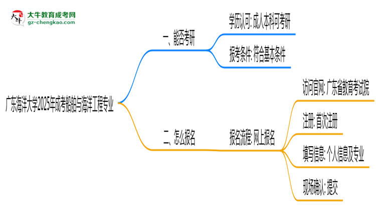 廣東海洋大學2025年成考船舶與海洋工程專業(yè)能考研究生嗎？思維導圖