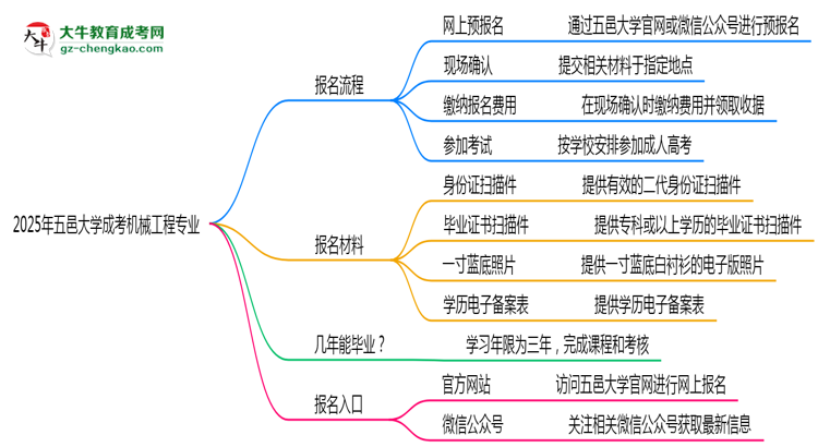 五邑大學(xué)成考機械工程專業(yè)2025年報名流程思維導(dǎo)圖